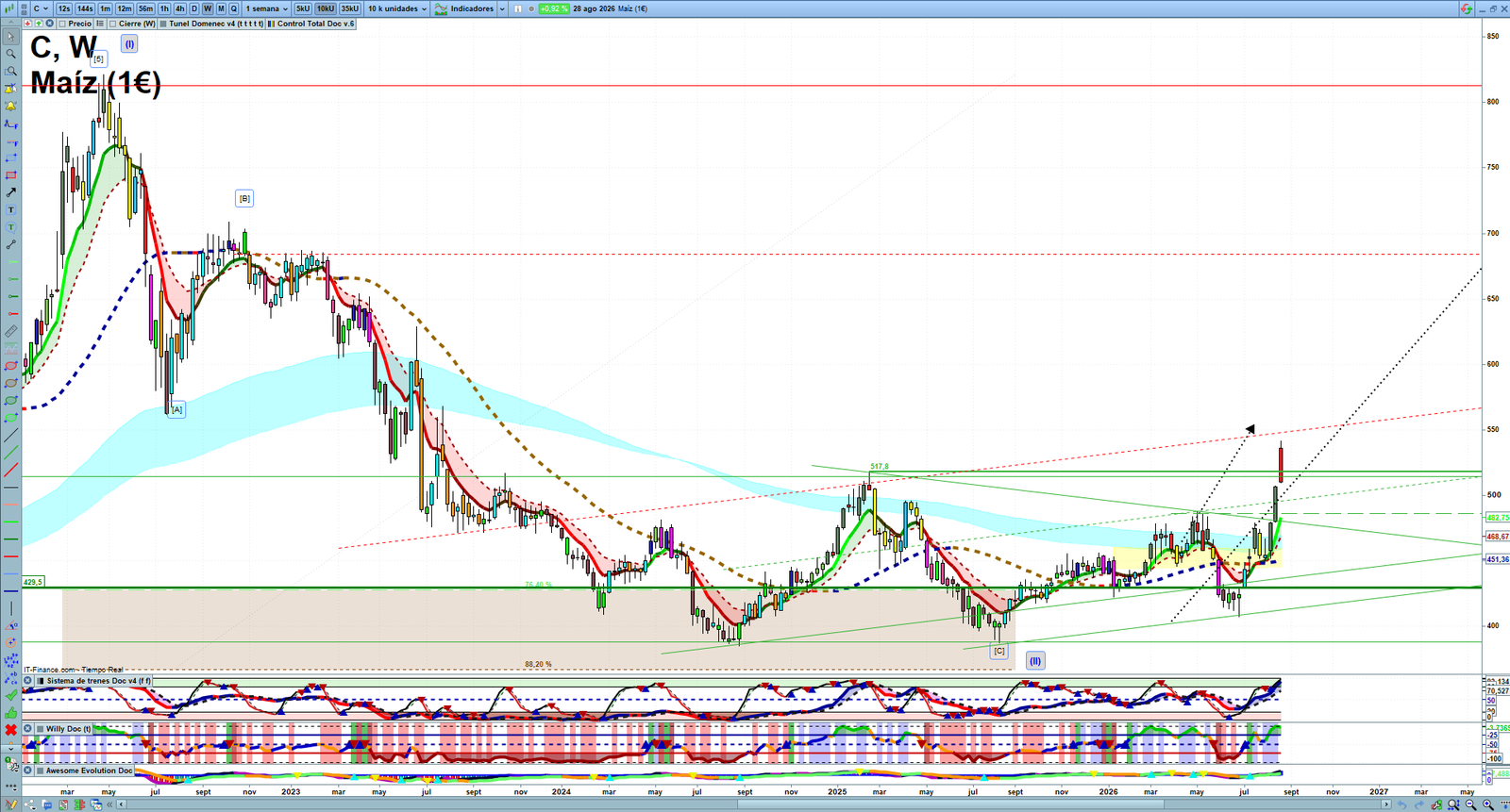 Corn weekly technical analysis chart reviewing price action, trend context and commodity market structure